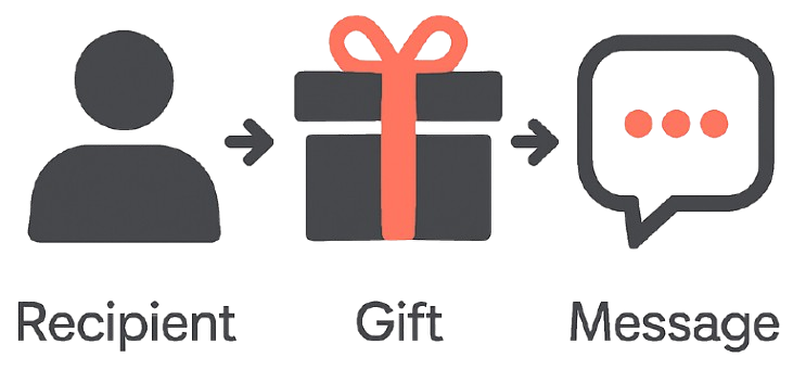 Multi-Item Gifts <span>Made Easy</span>